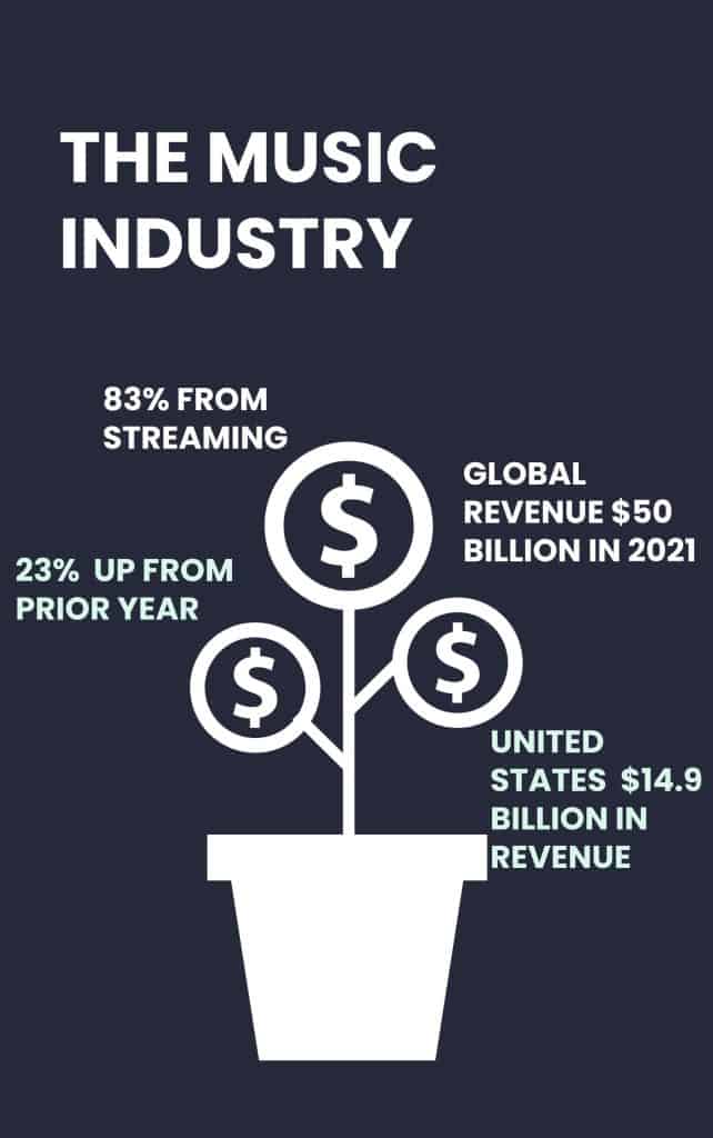 The Music Industry Revenue In 2021