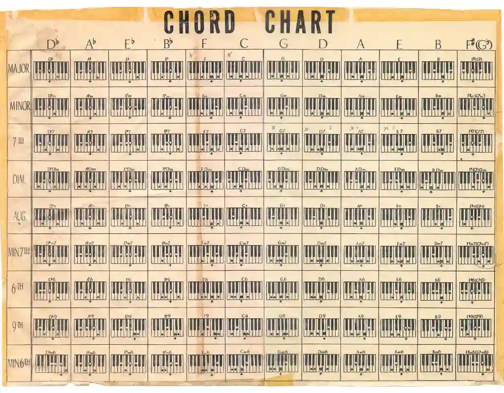 What Are The Common 4 Chord Progressions